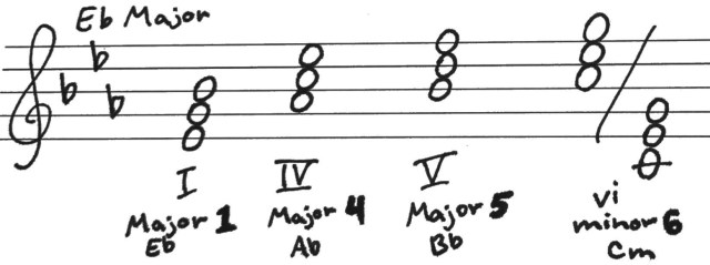 Photo 03 - Chord prog in Eb.jpg